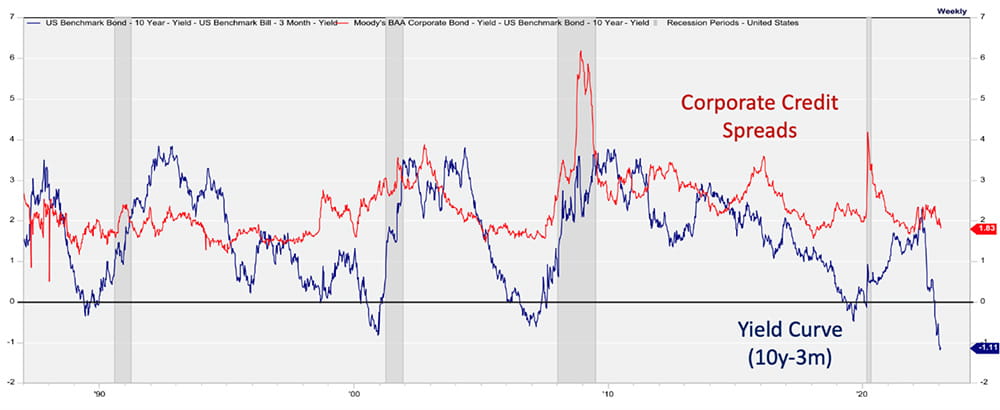 Corporate Credit Spreads