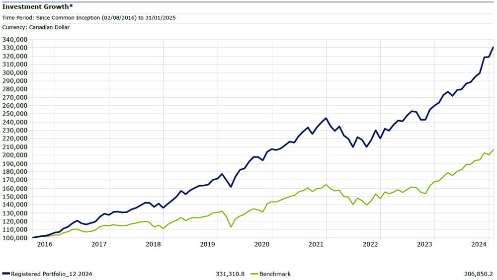 Investment Growth Chart 2024